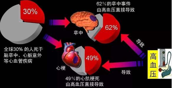 繼發(fā)性高血壓，比原發(fā)性高血壓更加危險